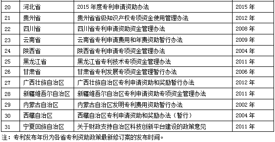 專(zhuān)利資助政策匯總表