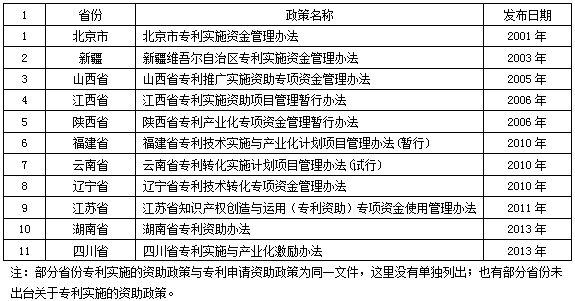 針對(duì)專(zhuān)利實(shí)施的資助政策匯總表